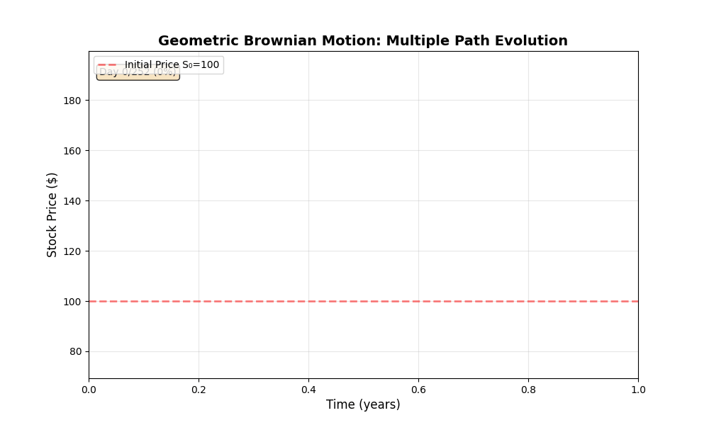 Modeling Stock Market Volatility with Independent Economic Shocks: A Multivariate Stochastic Approach